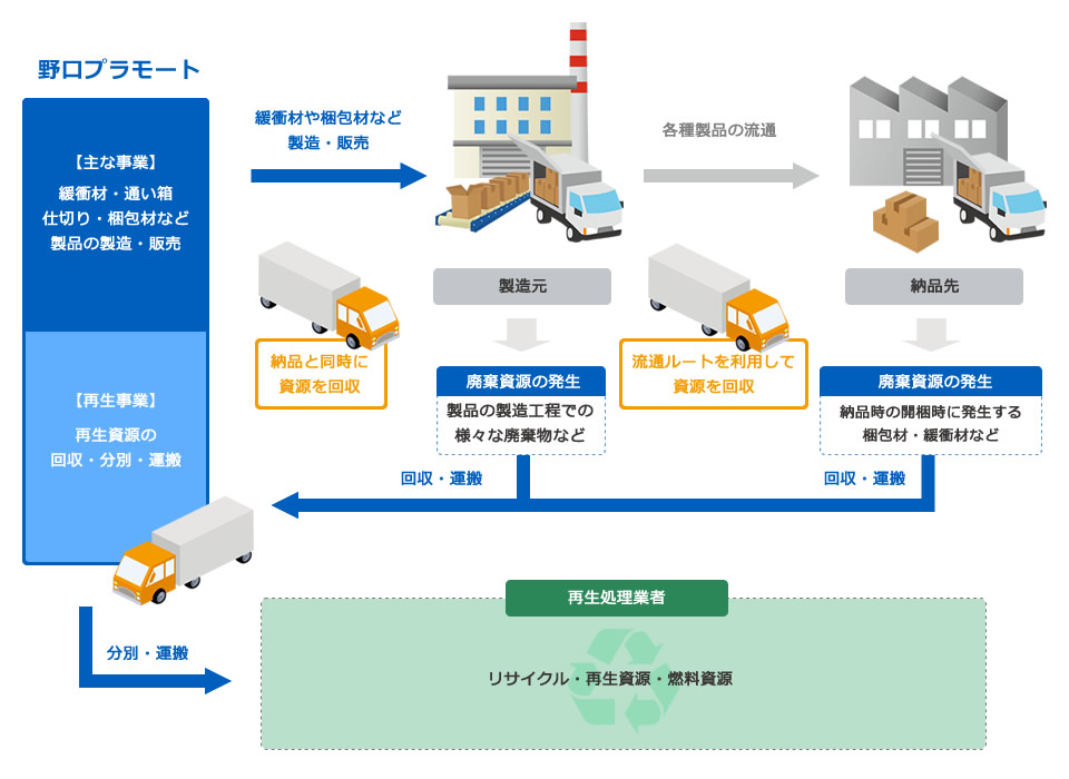 資源回収の流れ